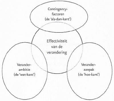 Effectiviteit verandertrajecten Thijs Homan